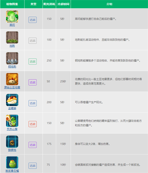 2022植物大战僵尸2植物图鉴大全