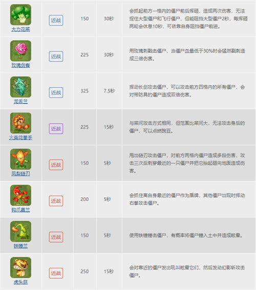 2022植物大战僵尸2植物图鉴大全