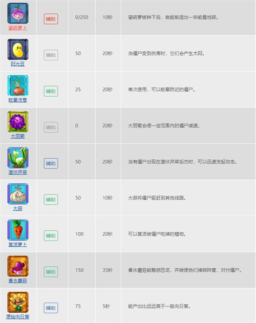 2022植物大战僵尸2植物图鉴大全