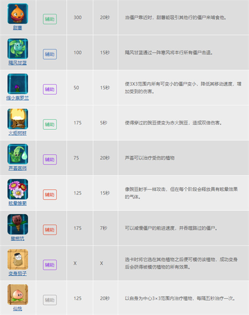 2022植物大战僵尸2植物图鉴大全