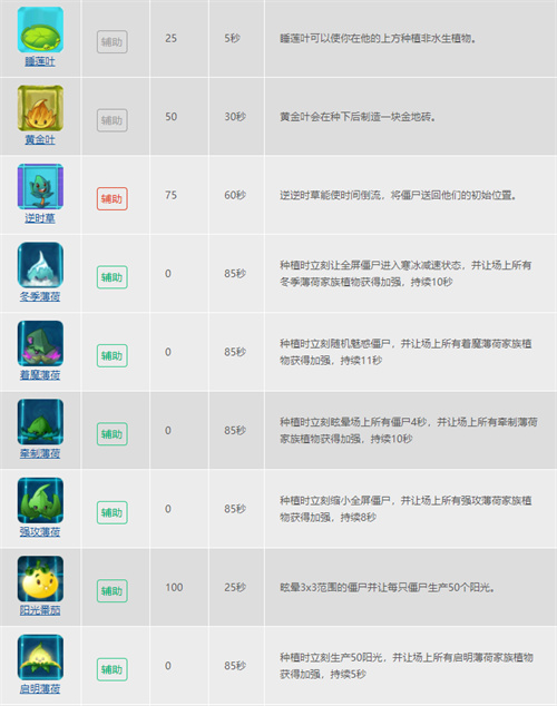 2022植物大战僵尸2植物图鉴大全
