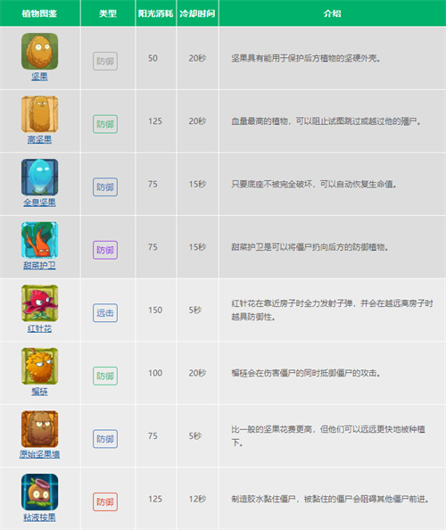 2022植物大战僵尸2植物图鉴大全