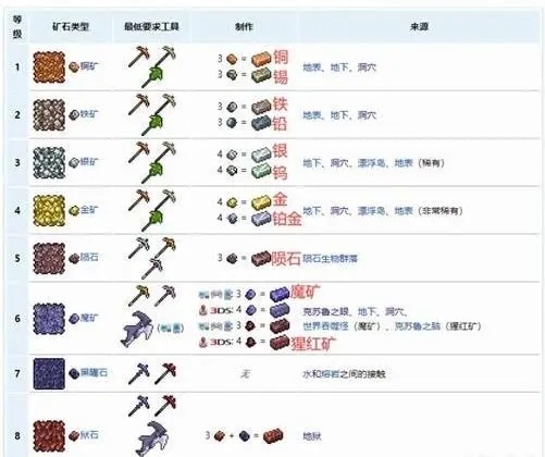 泰拉瑞亚1.4矿石等级排行-矿石稀有度排行(zui新)缩略图