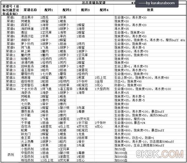 出击英雄岛菜谱攻略缩略图