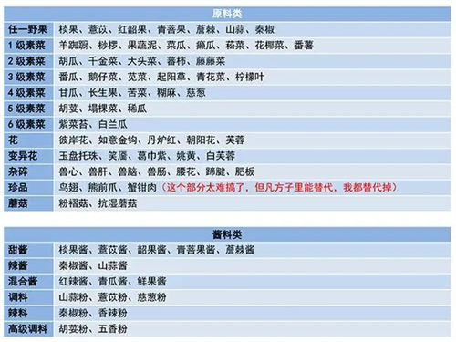 妄想山海食谱配方大全zui新 2023食物合成表