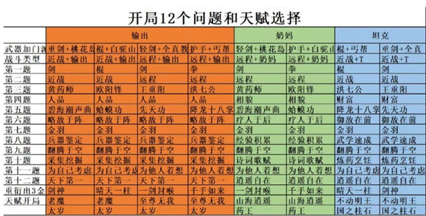 射雕手游开局天赋12问怎么选 开局天赋12问答案选择推荐缩略图