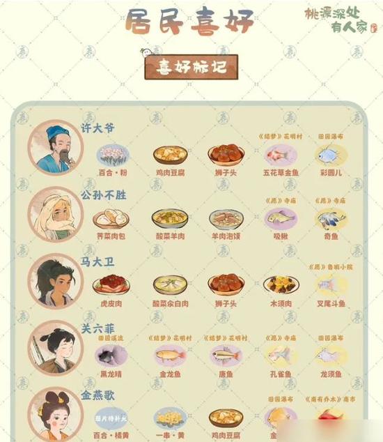 桃源深处有人家村民喜好攻略