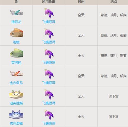 原神(鱼池)钓鱼刷新时间