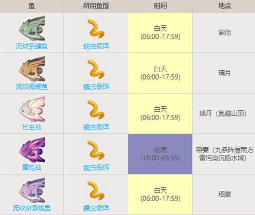 原神(鱼池)钓鱼刷新时间