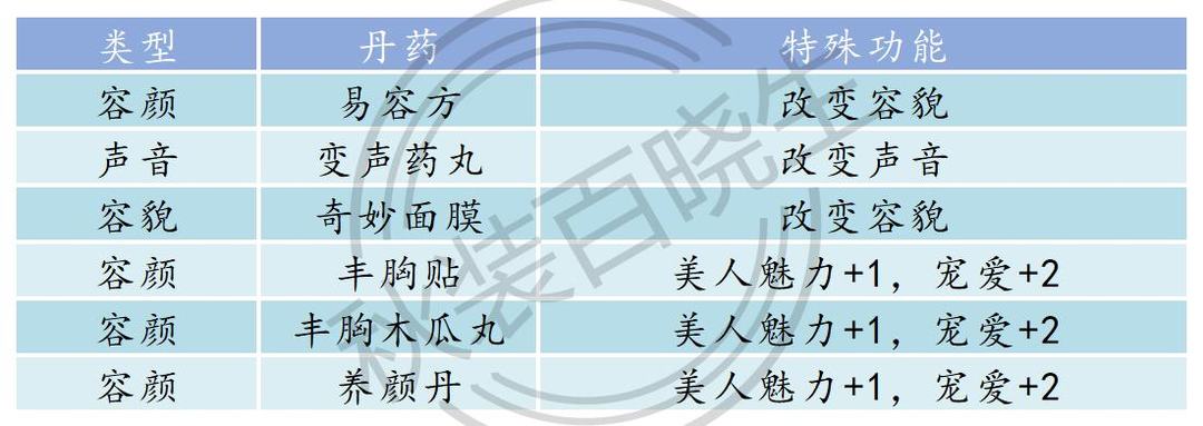 皇帝成长计划丹药 帝成2丹药配方明细表插图9 TapTap