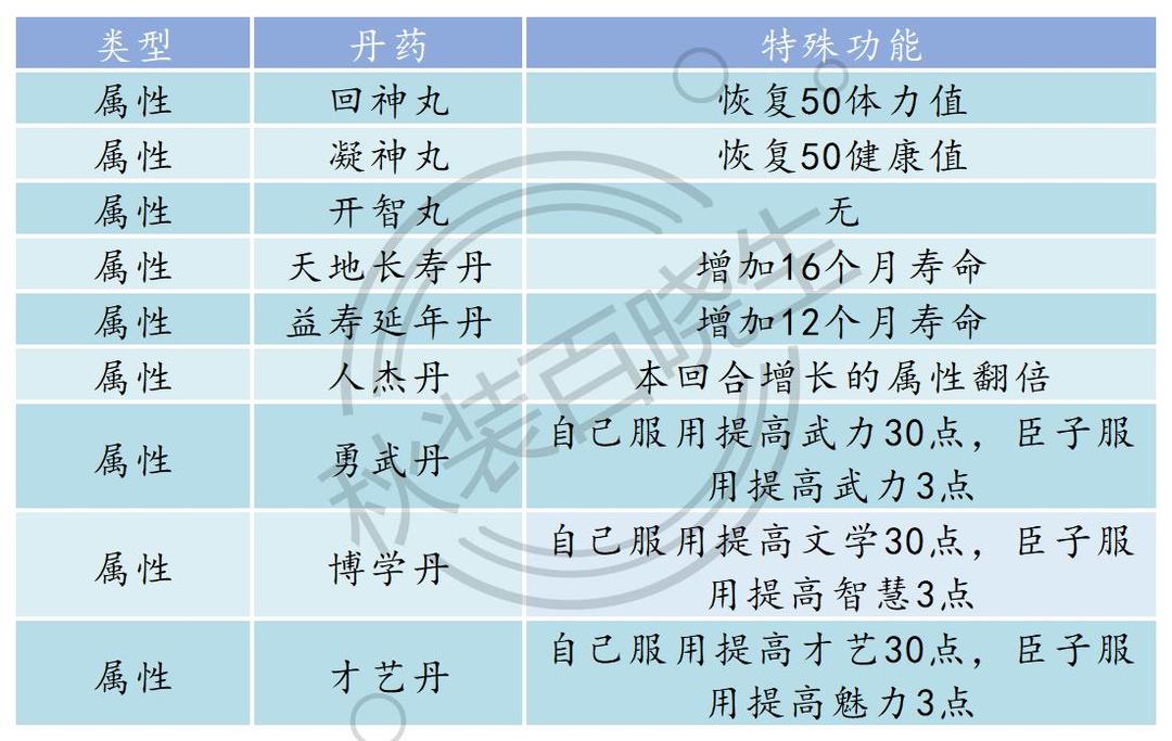 皇帝成长计划丹药 帝成2丹药配方明细表插图11 TapTap