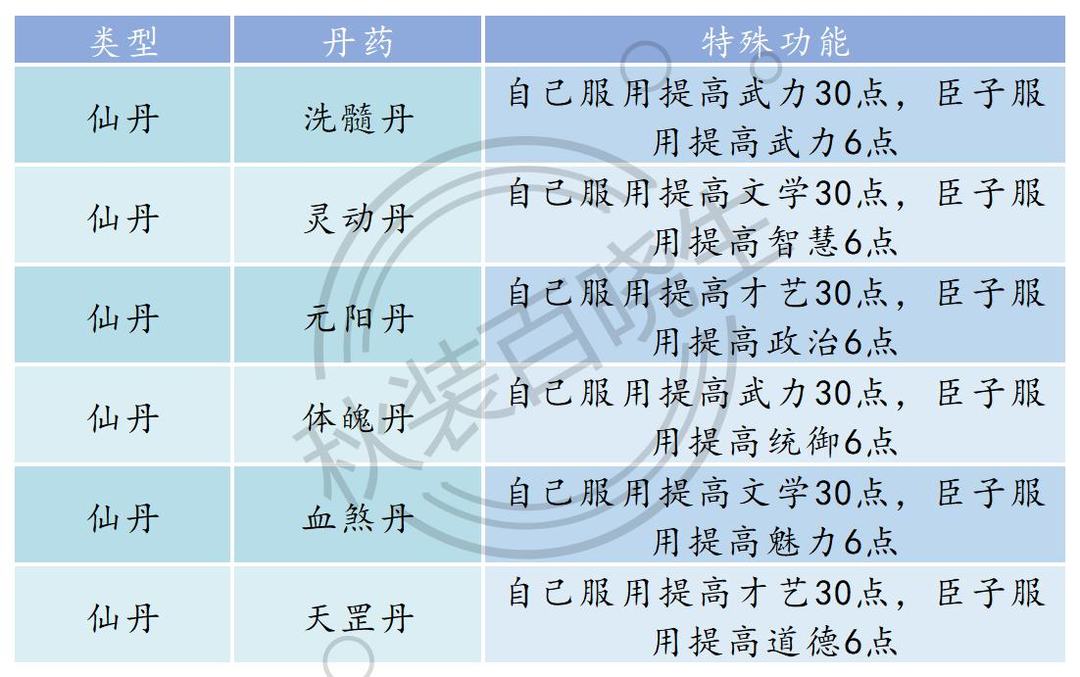 皇帝成长计划丹药 帝成2丹药配方明细表插图15 TapTap