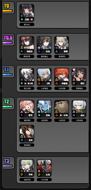 绝区零角色节奏榜1