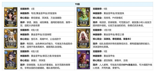 潮汐守望者辅助强度榜缩略图