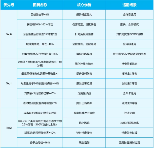 永远的蔚蓝星球皇冠图腾优先级排名 皇冠图腾怎么选缩略图