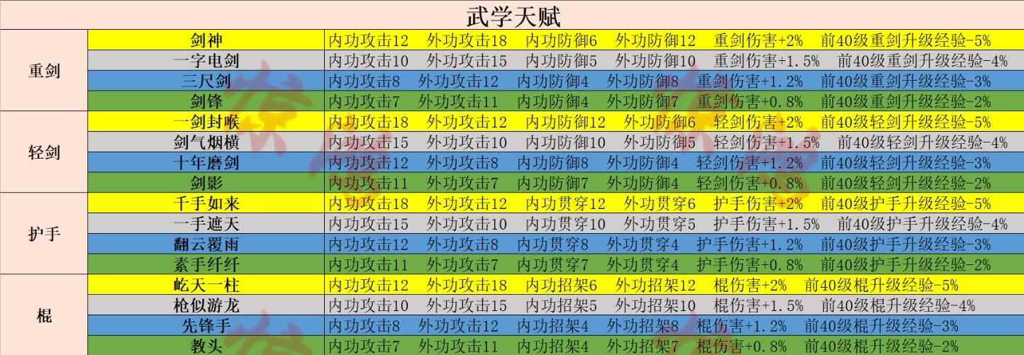 射雕手游天赋选择 射雕手游开局zui强天赋选择推荐缩略图